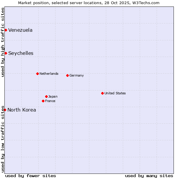 Market position of Seychelles vs. Venezuela vs. North Korea