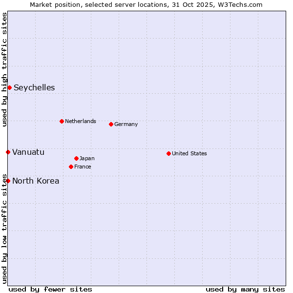Market position of Seychelles vs. North Korea vs. Vanuatu