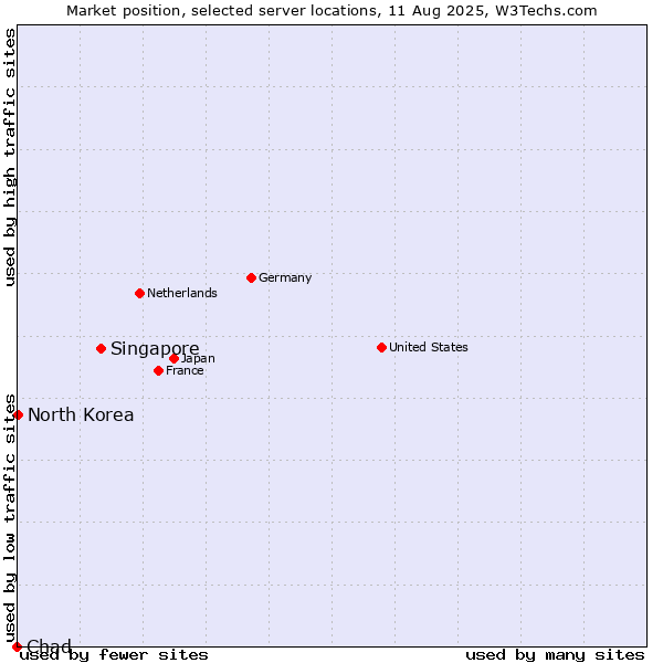 Market position of Singapore vs. North Korea vs. Chad