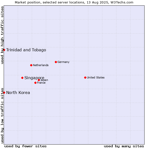 Market position of Singapore vs. Trinidad and Tobago vs. North Korea