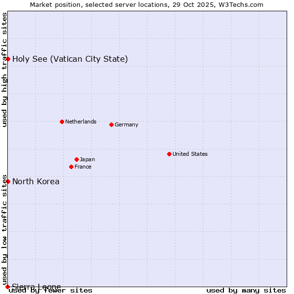 Market position of Holy See (Vatican City State) vs. North Korea vs. Sierra Leone