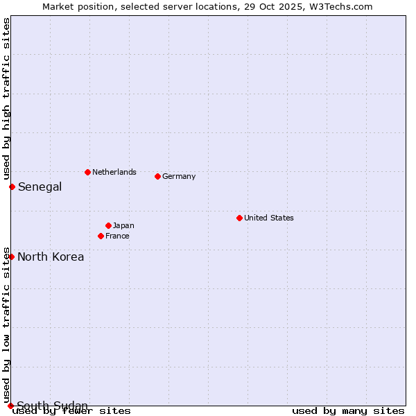 Market position of Senegal vs. North Korea vs. South Sudan