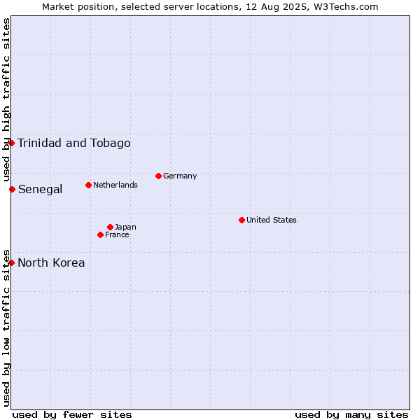 Market position of Senegal vs. Trinidad and Tobago vs. North Korea