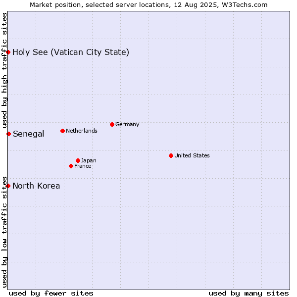 Market position of Senegal vs. Holy See (Vatican City State) vs. North Korea