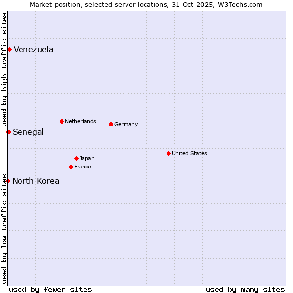 Market position of Venezuela vs. Senegal vs. North Korea