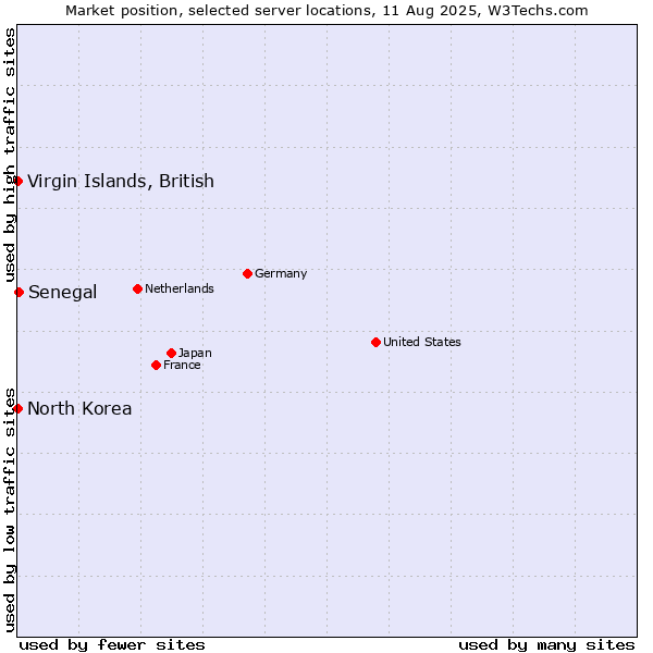 Market position of Senegal vs. Virgin Islands, British vs. North Korea