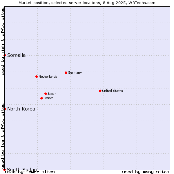 Market position of North Korea vs. Somalia vs. South Sudan