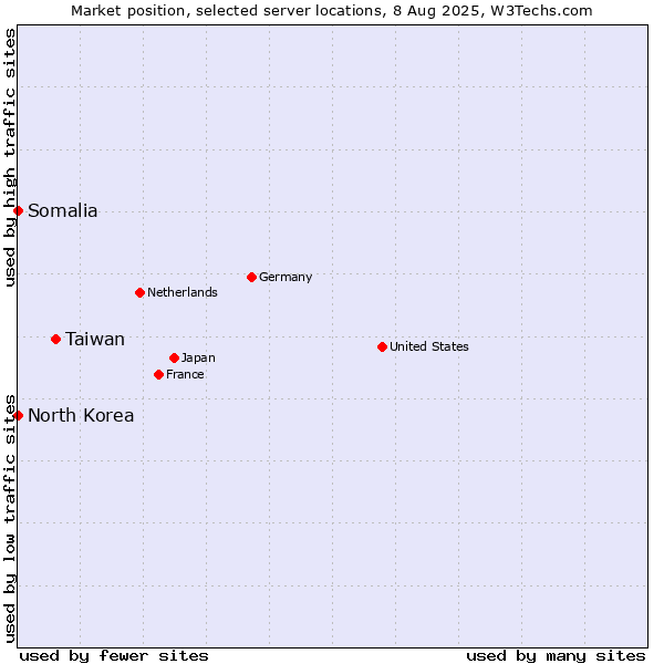 Market position of Taiwan vs. North Korea vs. Somalia