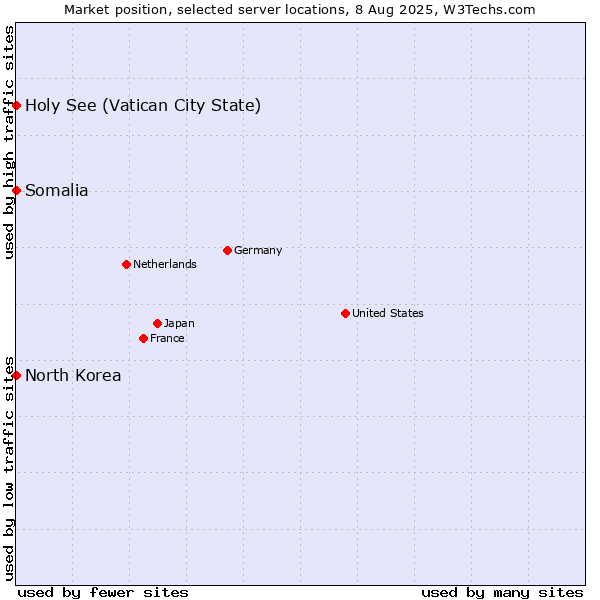Market position of Holy See (Vatican City State) vs. North Korea vs. Somalia