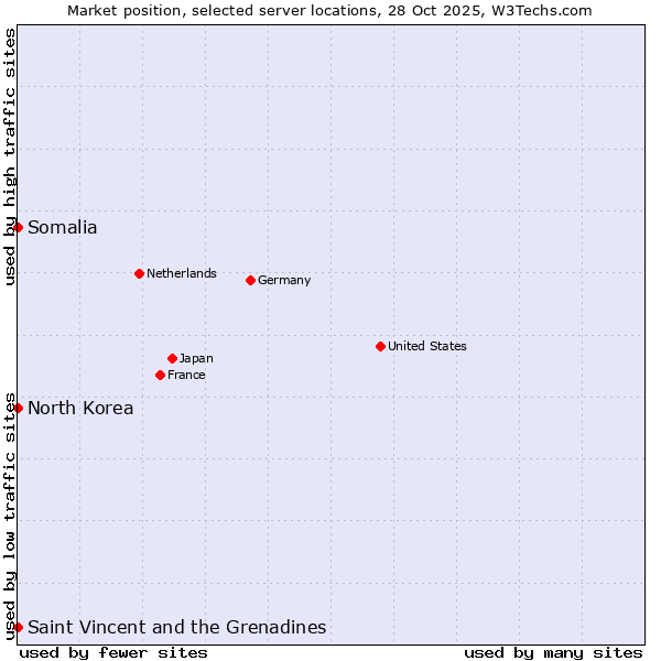Market position of Saint Vincent and the Grenadines vs. Somalia vs. North Korea