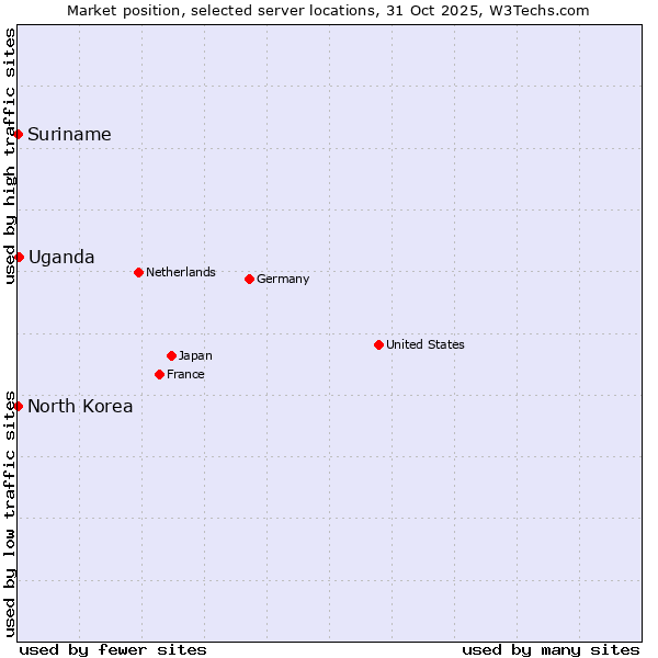 Market position of Uganda vs. Suriname vs. North Korea