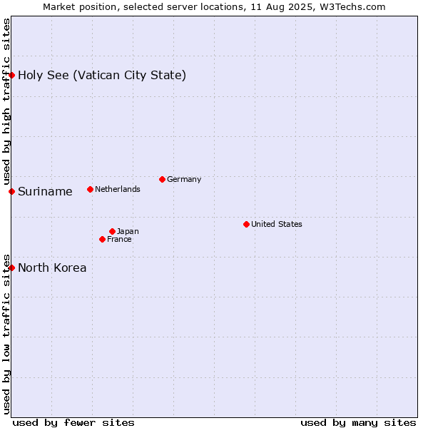 Market position of Holy See (Vatican City State) vs. Suriname vs. North Korea
