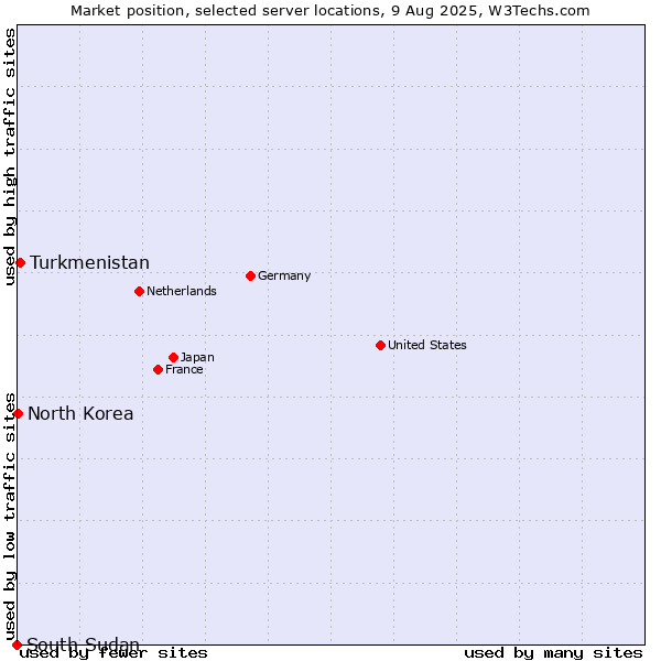 Market position of Turkmenistan vs. North Korea vs. South Sudan
