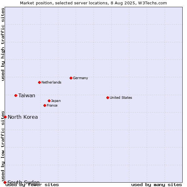 Market position of Taiwan vs. North Korea vs. South Sudan