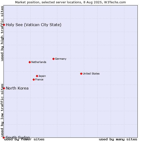 Market position of Holy See (Vatican City State) vs. North Korea vs. South Sudan