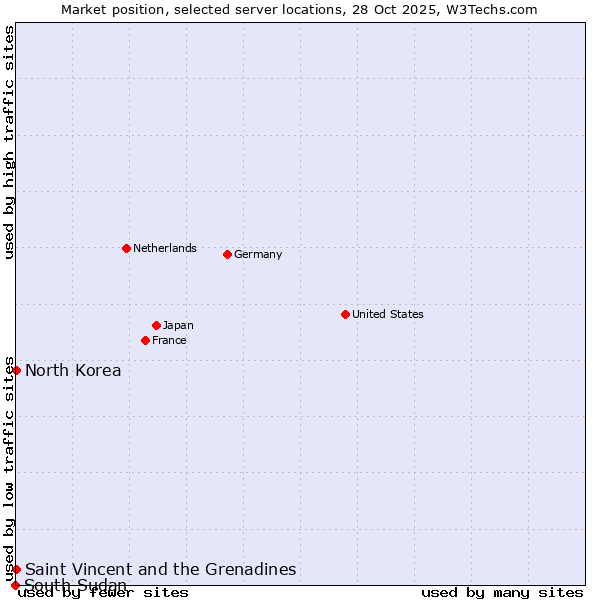 Market position of Saint Vincent and the Grenadines vs. North Korea vs. South Sudan