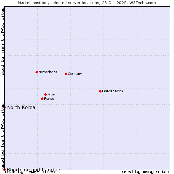 Market position of North Korea vs. Sao Tome and Principe vs. Chad