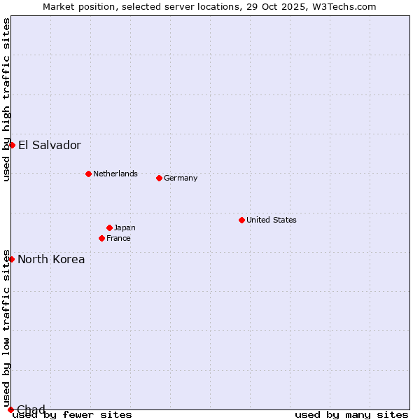 Market position of El Salvador vs. North Korea vs. Chad