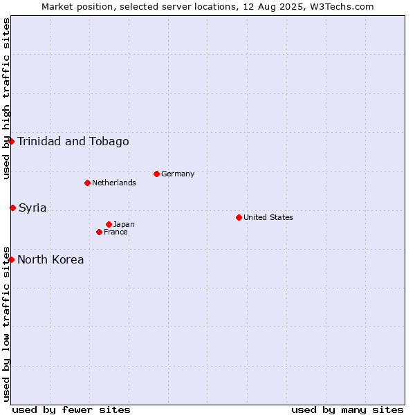 Market position of Syria vs. Trinidad and Tobago vs. North Korea