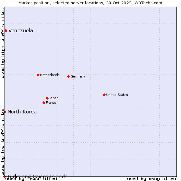 Market position of Venezuela vs. North Korea vs. Turks and Caicos Islands