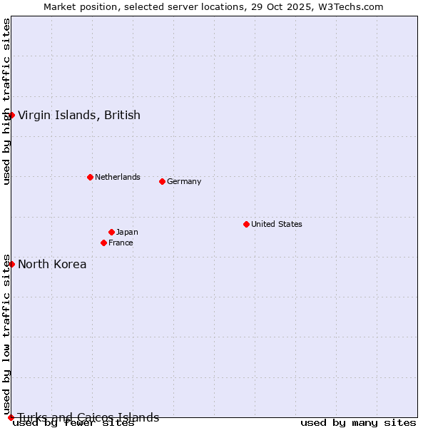 Market position of Virgin Islands, British vs. North Korea vs. Turks and Caicos Islands