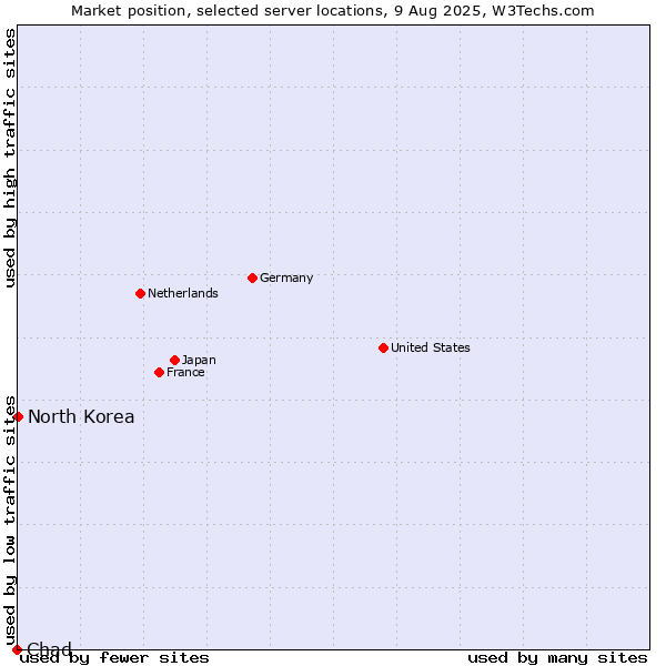 Market position of North Korea vs. Chad