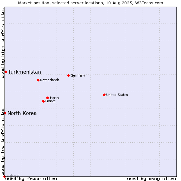 Market position of Turkmenistan vs. North Korea vs. Chad