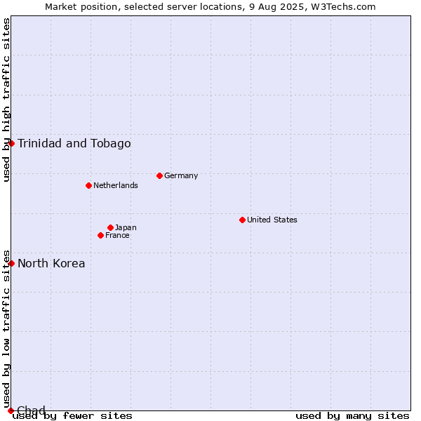 Market position of Trinidad and Tobago vs. North Korea vs. Chad
