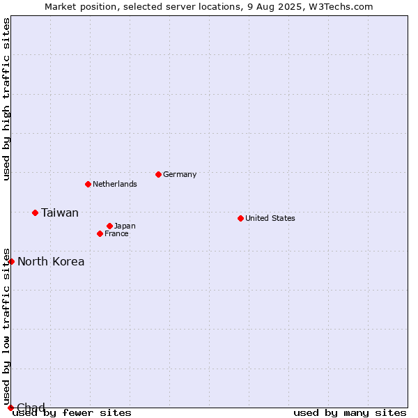 Market position of Taiwan vs. North Korea vs. Chad