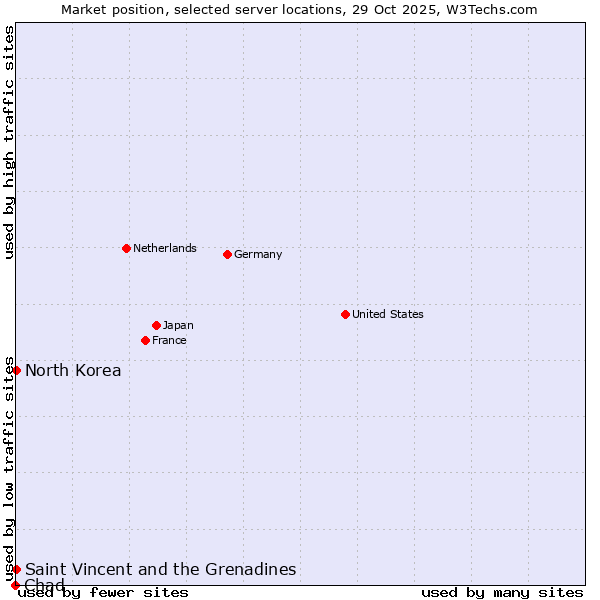 Market position of Saint Vincent and the Grenadines vs. North Korea vs. Chad
