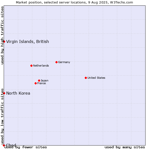 Market position of Virgin Islands, British vs. North Korea vs. Chad