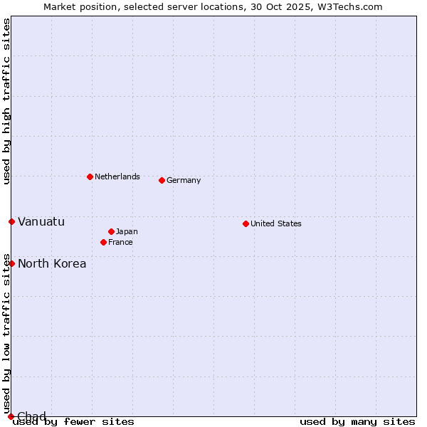 Market position of North Korea vs. Vanuatu vs. Chad