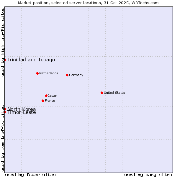 Market position of Timor-Leste vs. Trinidad and Tobago vs. North Korea