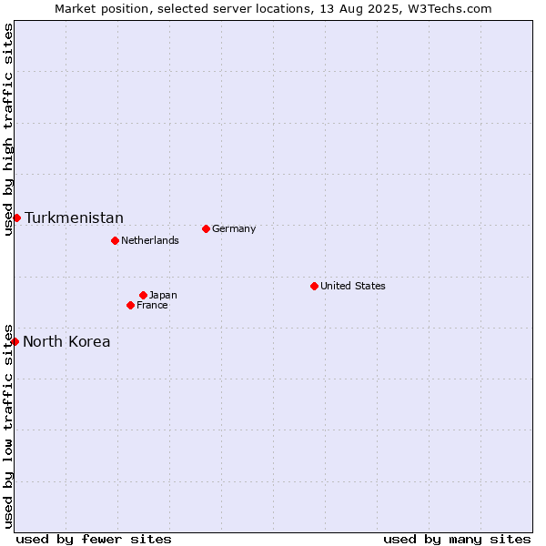 Market position of Turkmenistan vs. North Korea