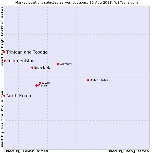 Market position of Turkmenistan vs. Trinidad and Tobago vs. North Korea