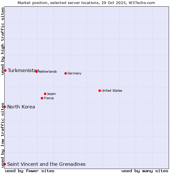 Market position of Turkmenistan vs. Saint Vincent and the Grenadines vs. North Korea