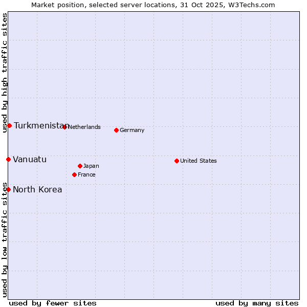 Market position of Turkmenistan vs. North Korea vs. Vanuatu