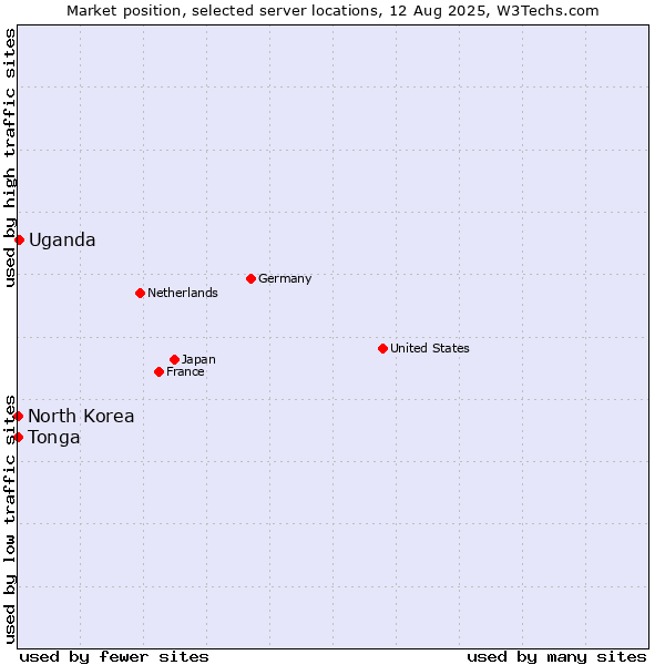 Market position of Uganda vs. North Korea vs. Tonga