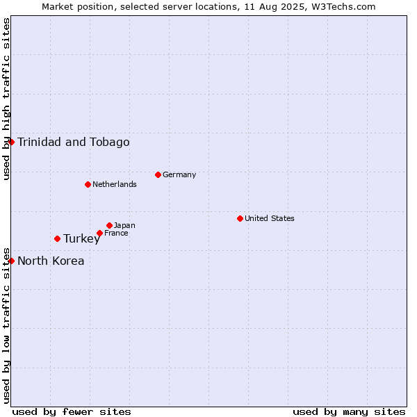 Market position of Turkey vs. Trinidad and Tobago vs. North Korea