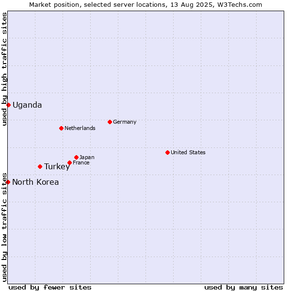 Market position of Turkey vs. Uganda vs. North Korea