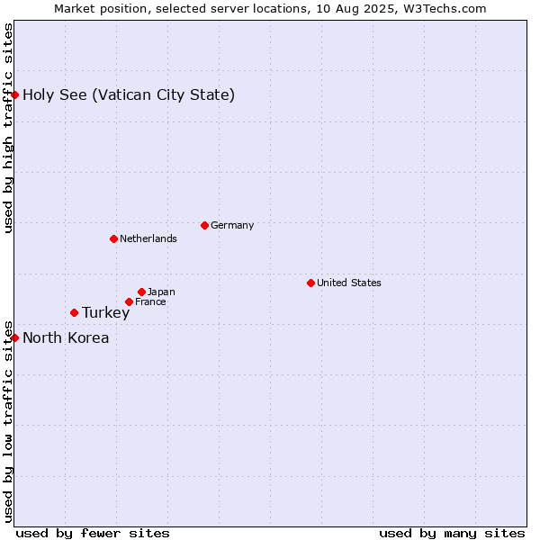 Market position of Turkey vs. Holy See (Vatican City State) vs. North Korea