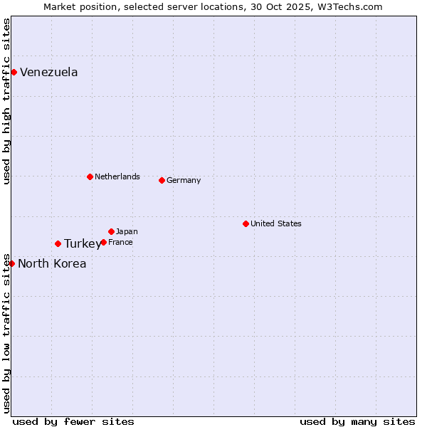 Market position of Turkey vs. Venezuela vs. North Korea
