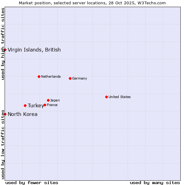 Market position of Turkey vs. Virgin Islands, British vs. North Korea