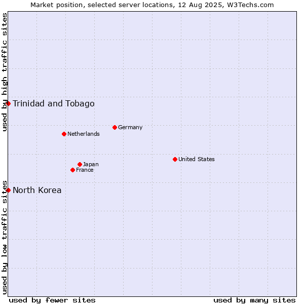 Market position of Trinidad and Tobago vs. North Korea