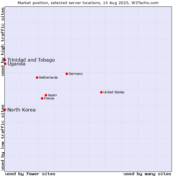 Market position of Uganda vs. Trinidad and Tobago vs. North Korea