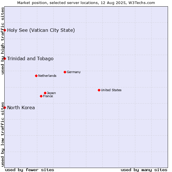 Market position of Holy See (Vatican City State) vs. Trinidad and Tobago vs. North Korea