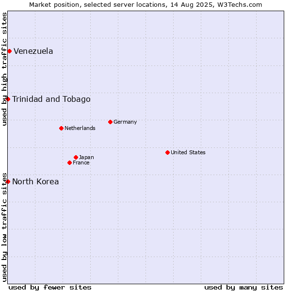 Market position of Venezuela vs. Trinidad and Tobago vs. North Korea