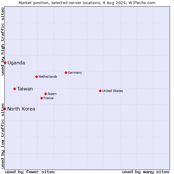 Market position of Taiwan vs. Uganda vs. North Korea