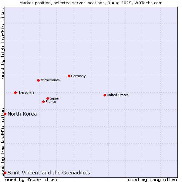 Market position of Taiwan vs. Saint Vincent and the Grenadines vs. North Korea