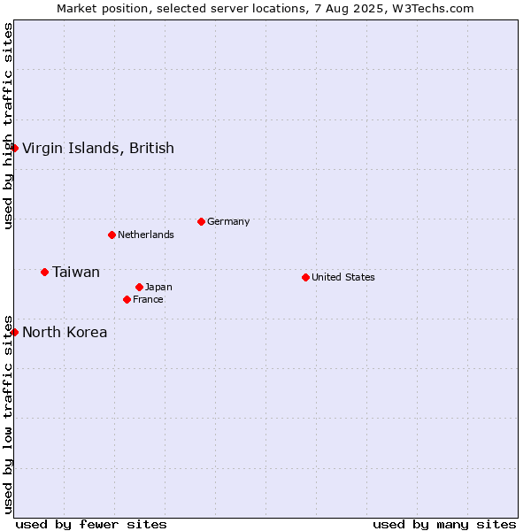 Market position of Taiwan vs. Virgin Islands, British vs. North Korea